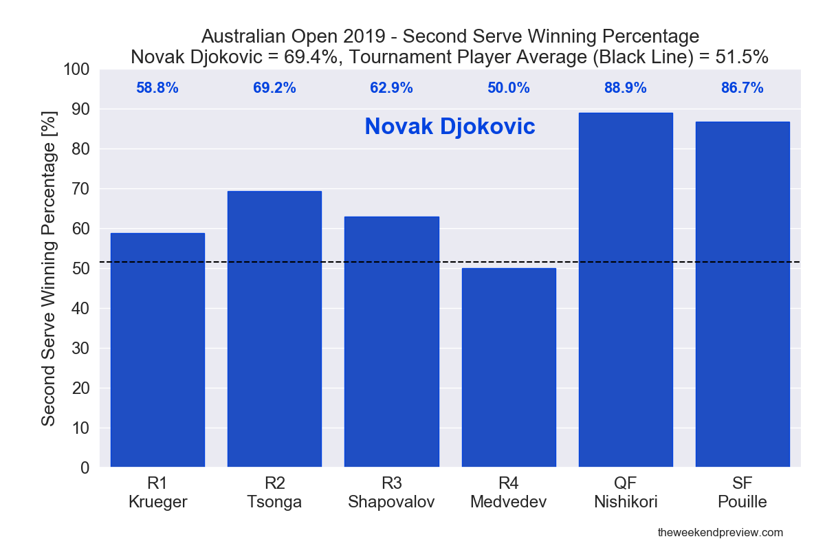 Figure 5: Second Serve Winning Percentage - Djokovic