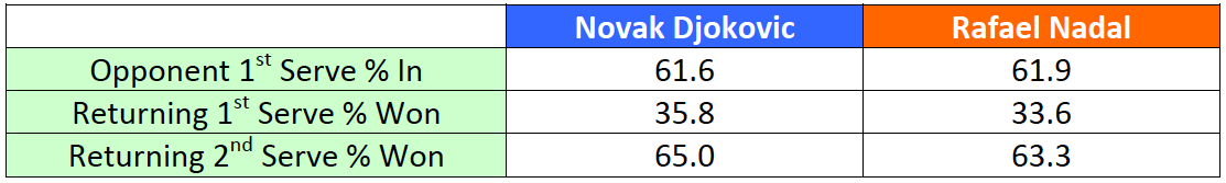 Table 4: Returning Serve