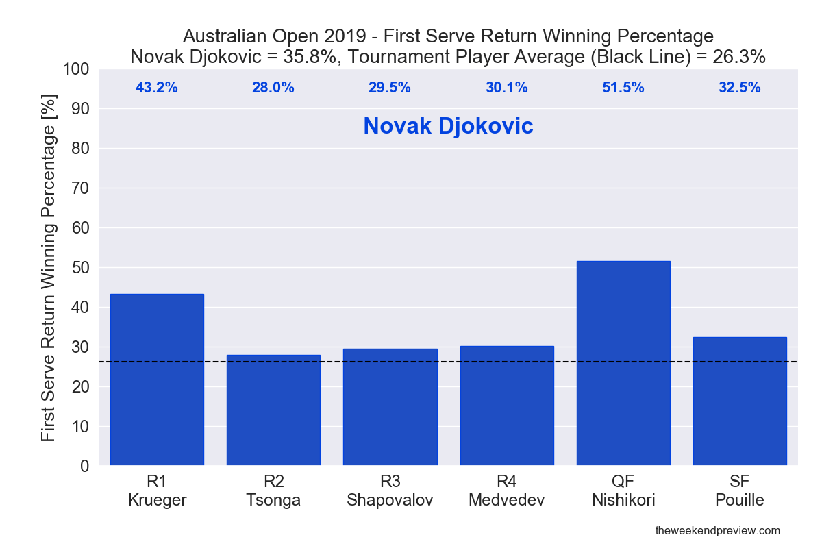 Figure 7: First Serve Return Winning Percentage - Djokovic