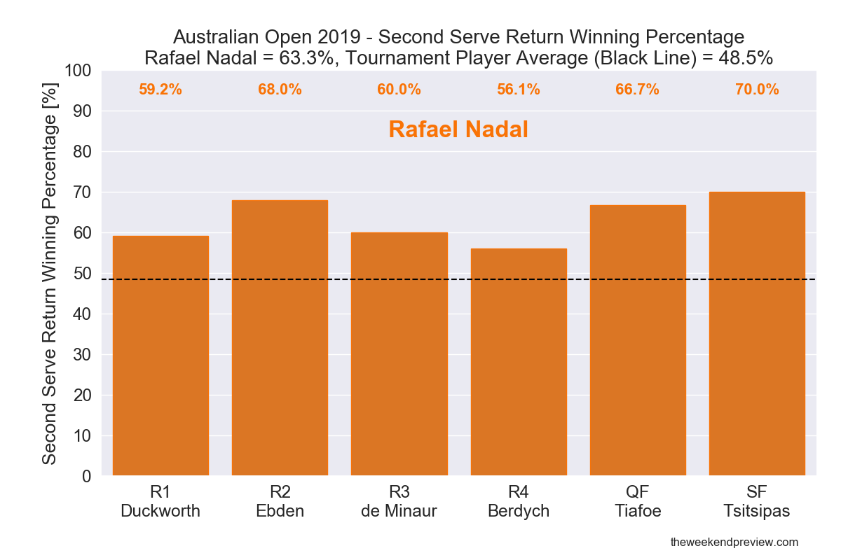 Figure 10: Second Serve Return Winning Percentage - Nadal