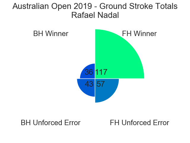 Figure 12: Ground Stroke Totals - Nadal