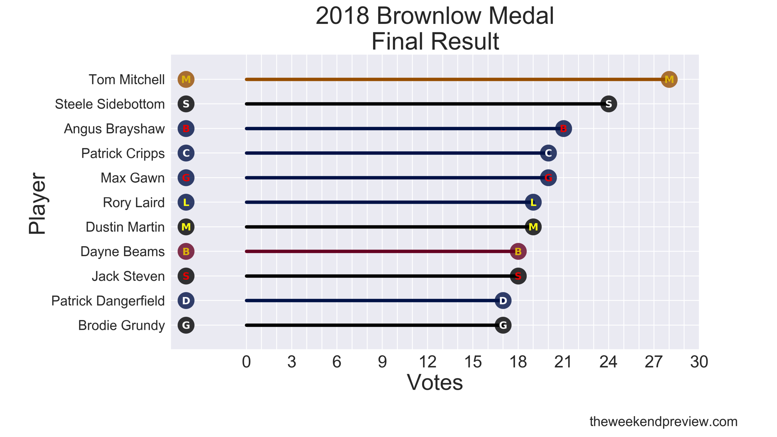 Brownlow Videos