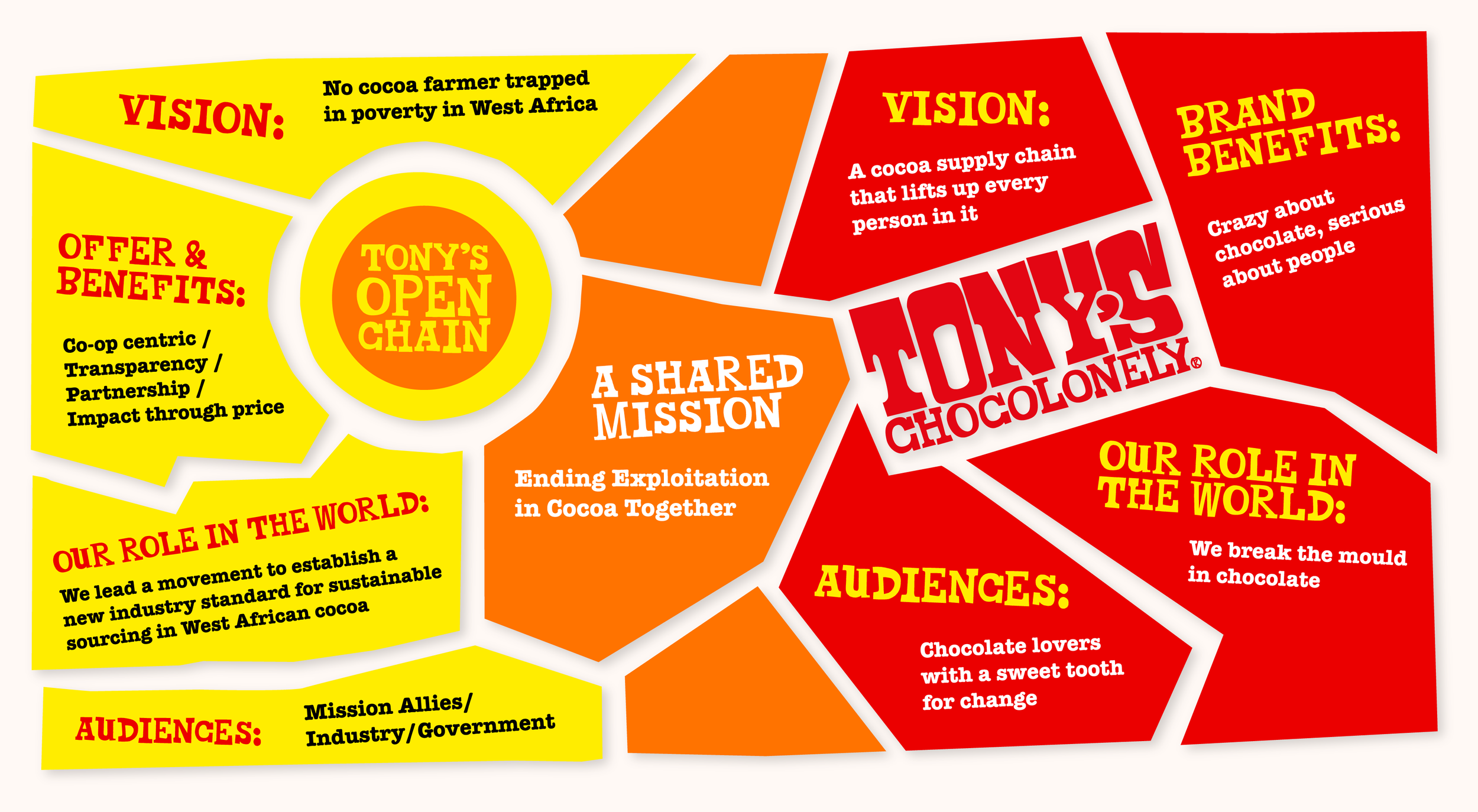 Tonys Chocolonely_framework_visual.jpg.png