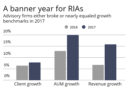 Investments - Rapid Growth in the Number of RIAs Means these Financial Advisory Firms Should Focus More on Branding and Marketing 