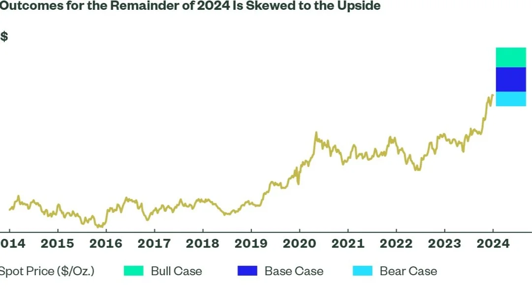 Investments - Gold 2024 Midyear Outlook