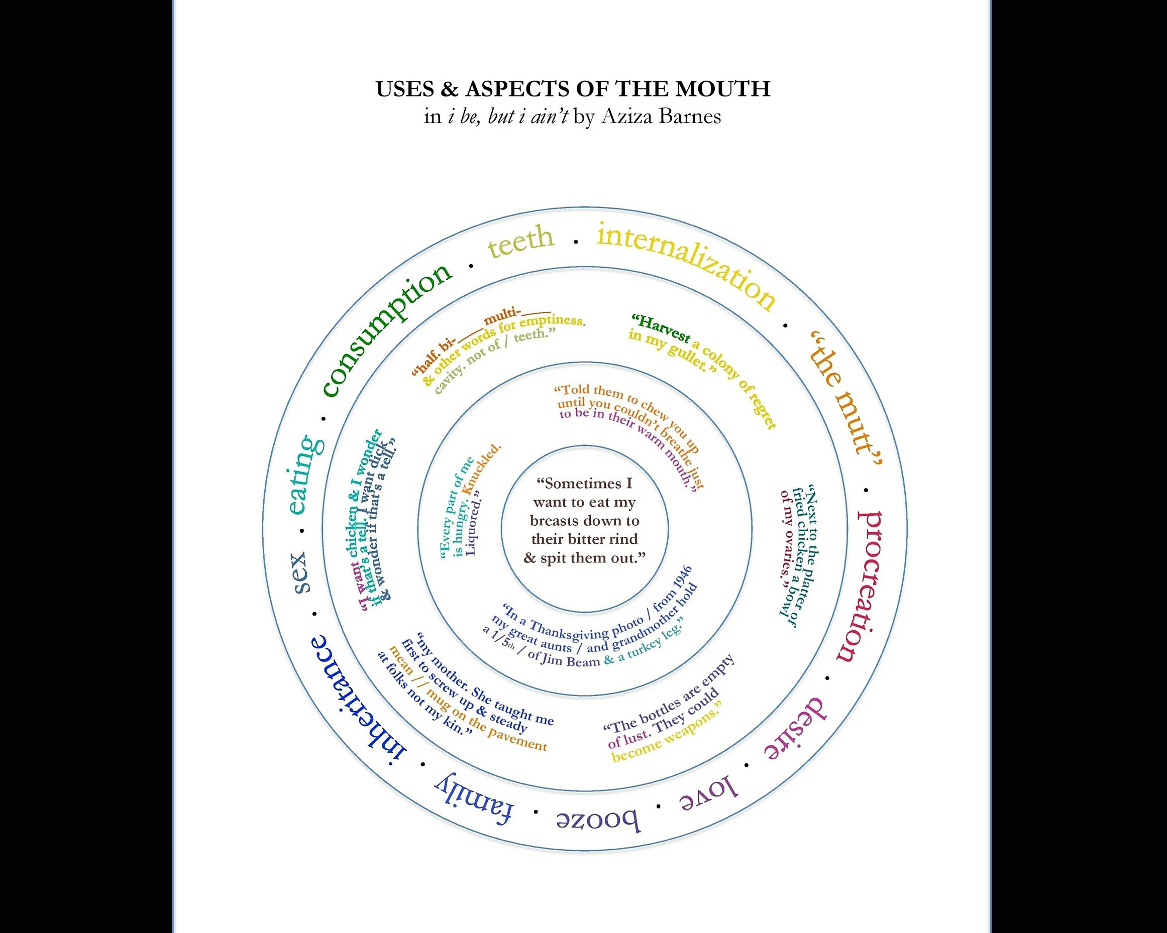 Use the outer ring as a key for themes and motifs in the quoted lines. The relationship between and among quotes and themes is represented by color and spatial alignment. 