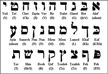 Figure 3: Alef-bet from Hebrew Virtual Library