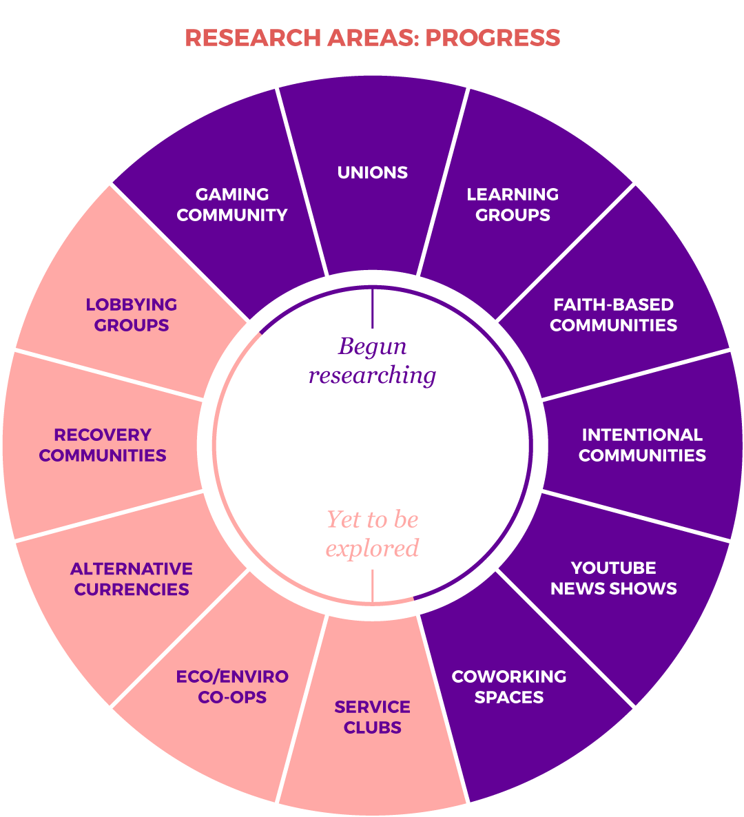 An overview of our research into analogous (non-news) spaces.