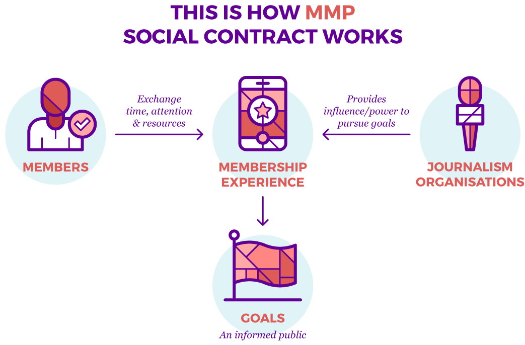 The social contract as Membership Puzzle Project thinks about it. This adaptation of Rousseau’s theory helps model the social contract for membership, including the shared goal of working towards a more informed public.