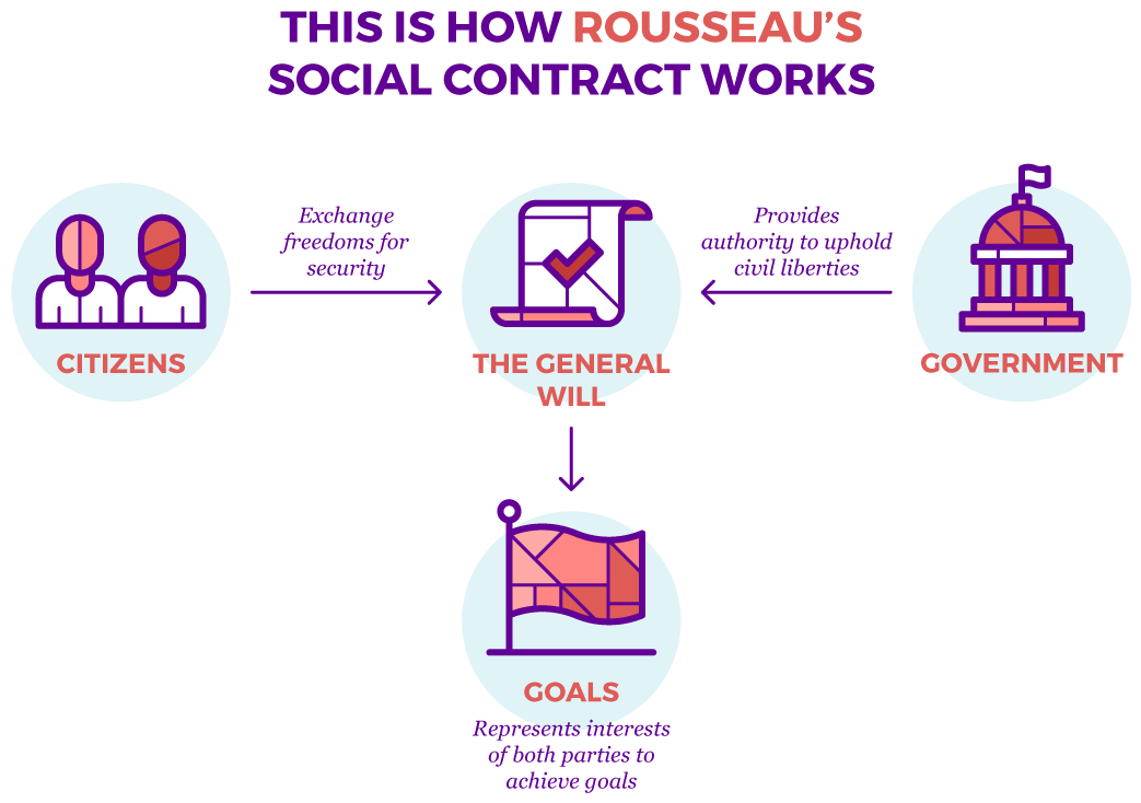 Jean Jacques Rousseau’s social contract theory