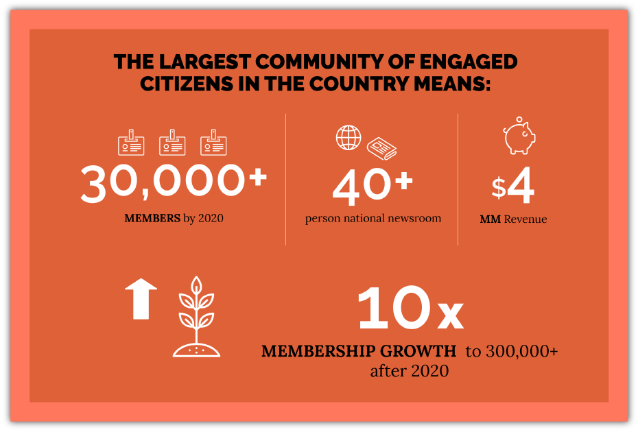 Discourse Media’s projections outlined in its investment campaign