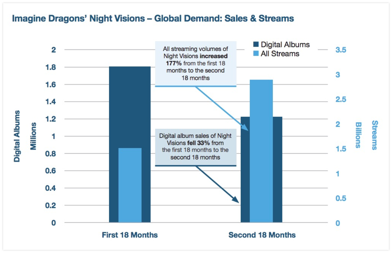 Night Visions, the debut album by rock band Imagine Dragons, generated 177% more streams in its second 18 months of existence than in its first 18 months — showing the power of streaming services in extending the value of catalog. Visualization courtesy of Will Page/Spotify/Music Business Worldwide.