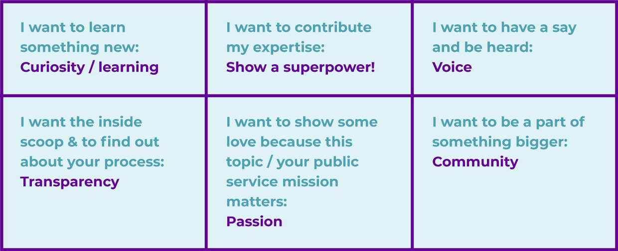 Reporters in our Join the Beat community of practice    also helped inform this list with reasons that people contribute to their beats.