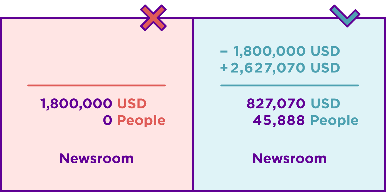 Money in (foundation funds) and money out (campaign costs) helped The Correspondent host its 30 day, pay what you can crowdfunding campaign. As of this publication, 47,331 people have now joined as members according to The Correspondent’s self-report .