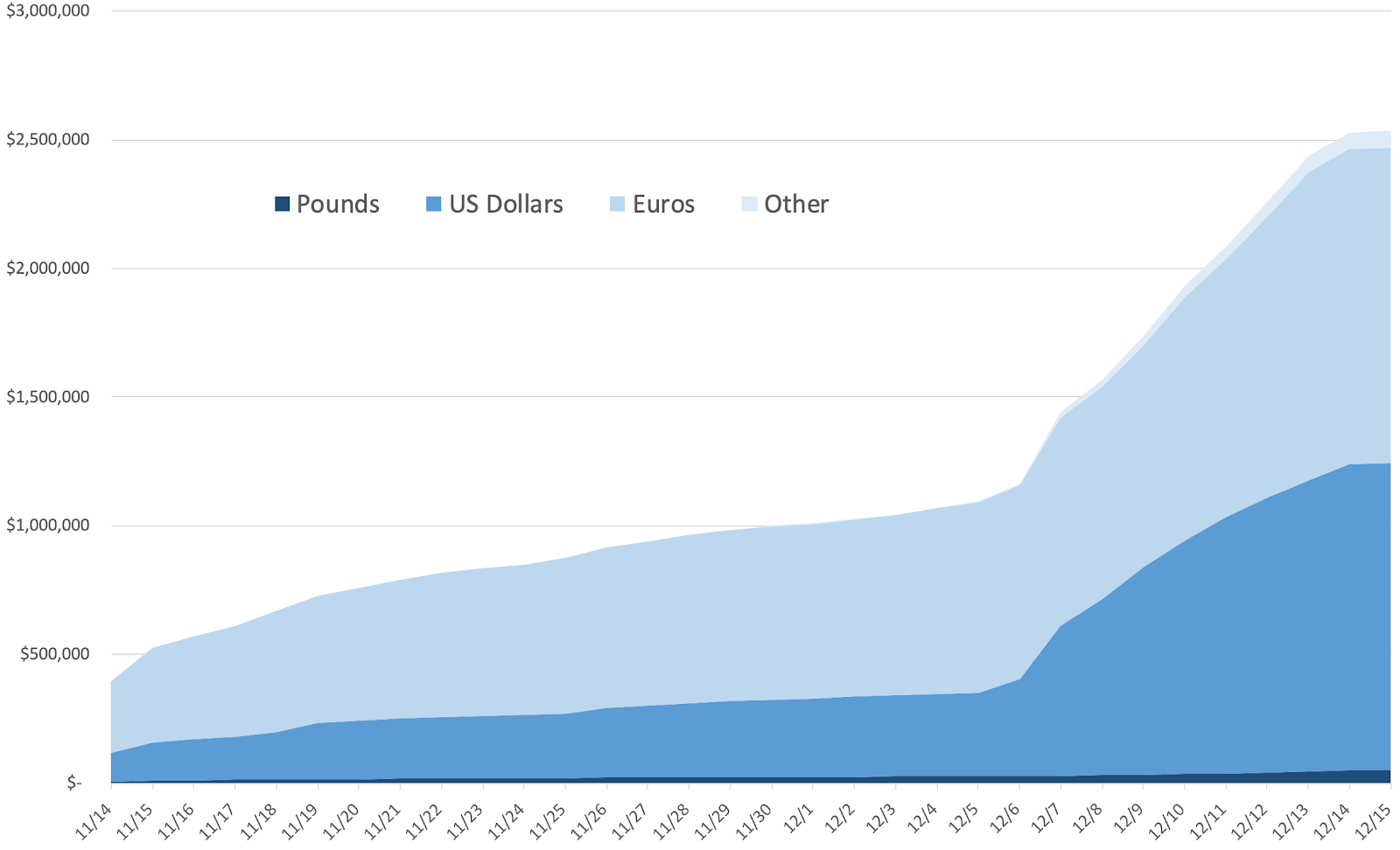 Founding member contributions by currency type. Because of De Correspondent’s data privacy policy, we were not provided with the exact location of each donor, only the type of currency received. Euros accounted for about 48 percent of the money raised, with U.S. dollars making up 47 percent of the total. The remaining 5 percent was a blend of British pounds, Australian dollars, and Canadian dollars. (Jay Rosen appeared on The Daily Show to discuss The Correspondent campaign on December 6.)