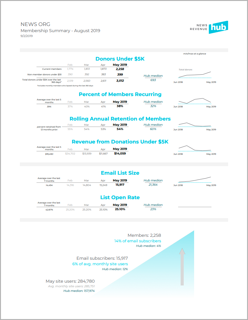 This is a sample Membership Summary report from the News Revenue Hub. The “Hub median” numbers are accurate, but the numbers representing an individual newsroom are for demo purposes only.