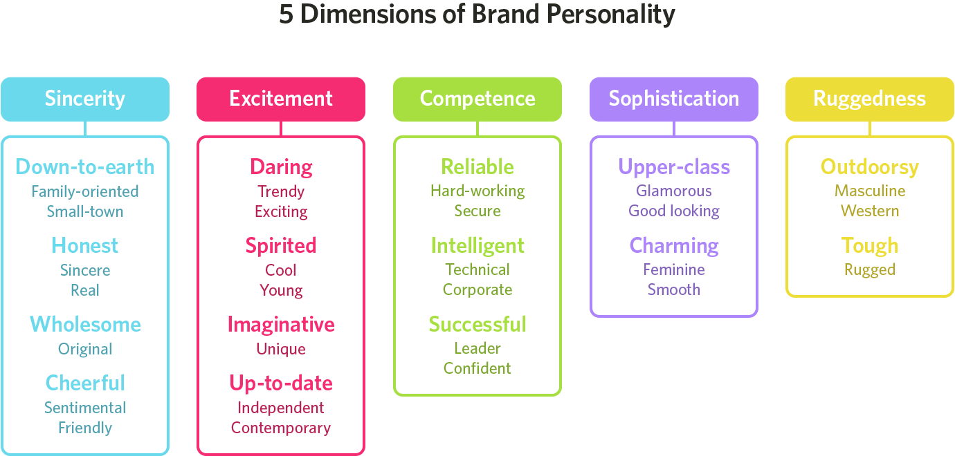 From HelpScout.net "The Psychology of Color in Marketing and Branding"