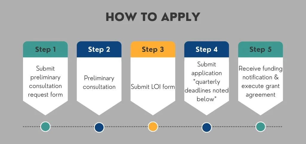 How To Apply — Better Together Fund