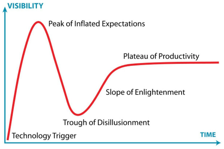 Figure 1. Cycle of Emerging Technologies Source: Gartner Research’s Hype Cycle diagram
