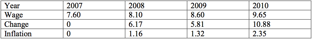 Table 1. Wages and inflation.