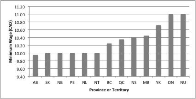 Figure 1 . Comparison of Canadian minimum wages in 2014. Data from www.retailcouncil.org.