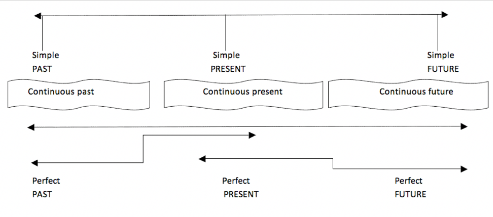 How to Form the Perfect Verb Tense, English