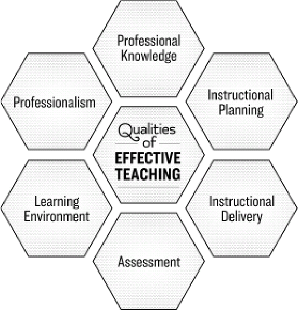Framework for Effective Teaching (Stronge, 2018)