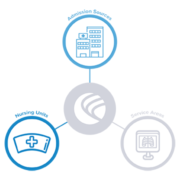 Care Progression allows your care teams to work towards a common care plan for each patient