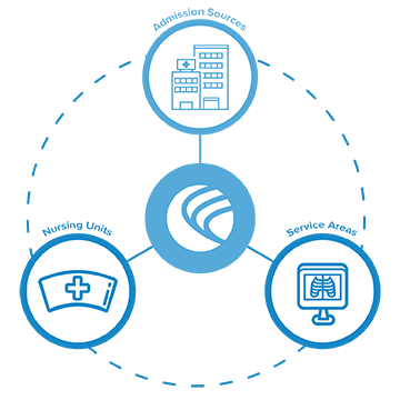 Deliver efficiencies beyond what your EHR alone can offer