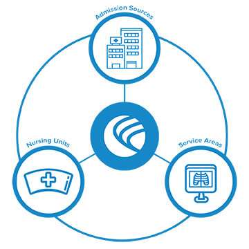 Coordinate patient logistical activities across your organization.