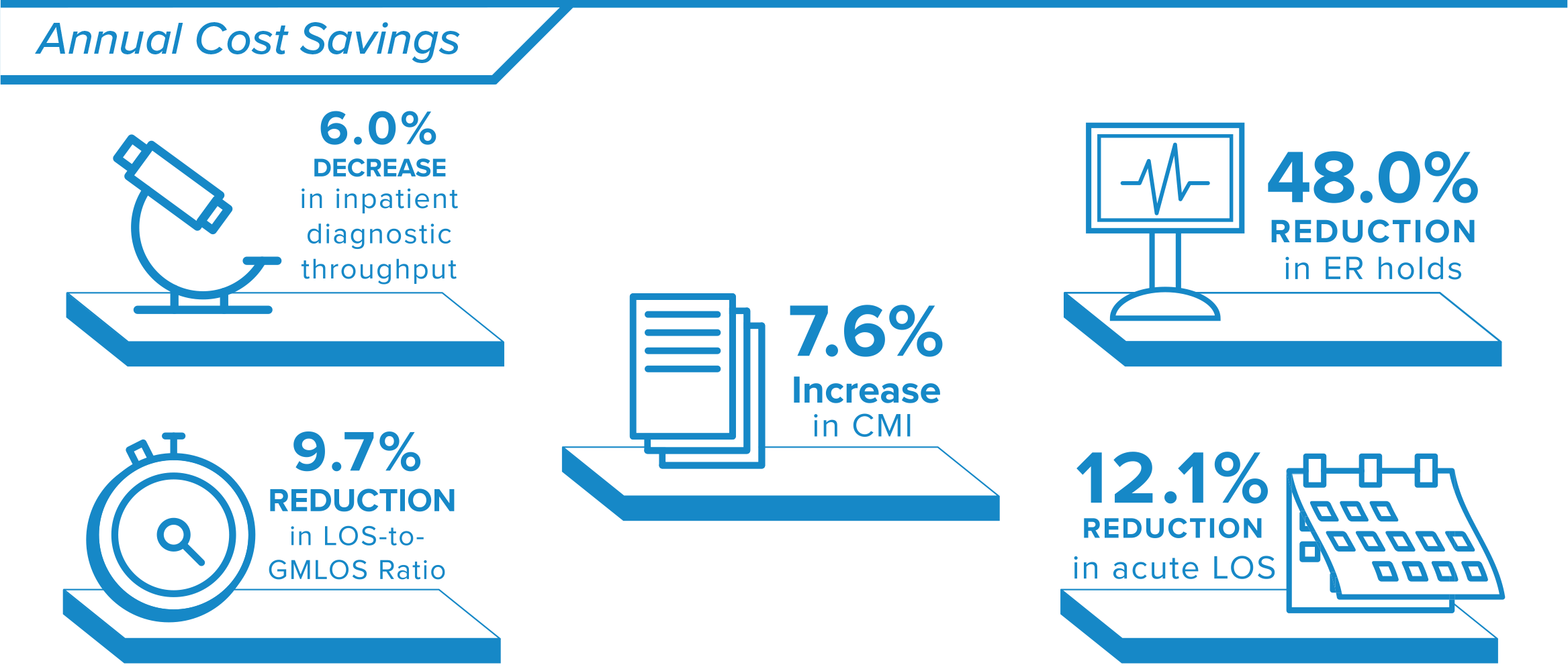Saving the hospital money was a huge success factor in the Aim 4 Excellence endeavor. Metrics like CMI, LOS, and ER holds saw significant improvements