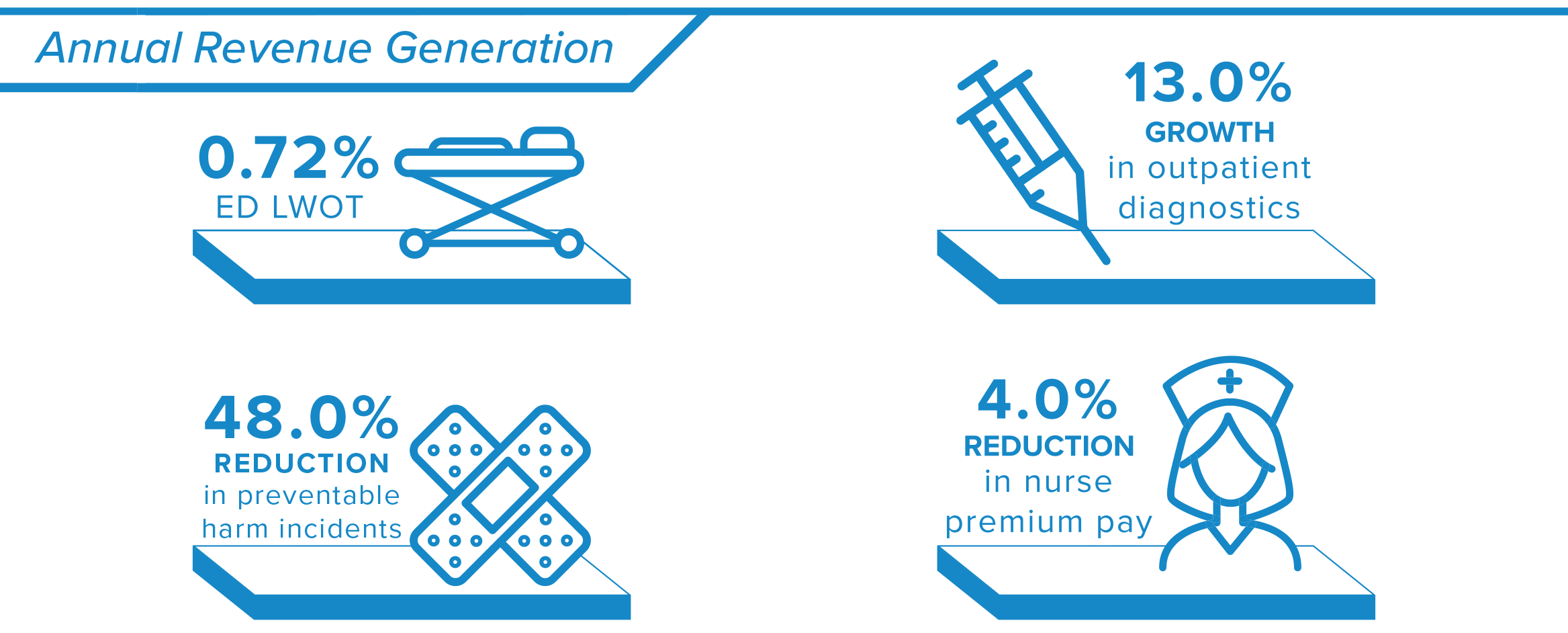 Improving the hospital’s revenue through reduction in nurse pay, improved ED LWOT, and growth in outpatient diagnostics helped revenue greatly.