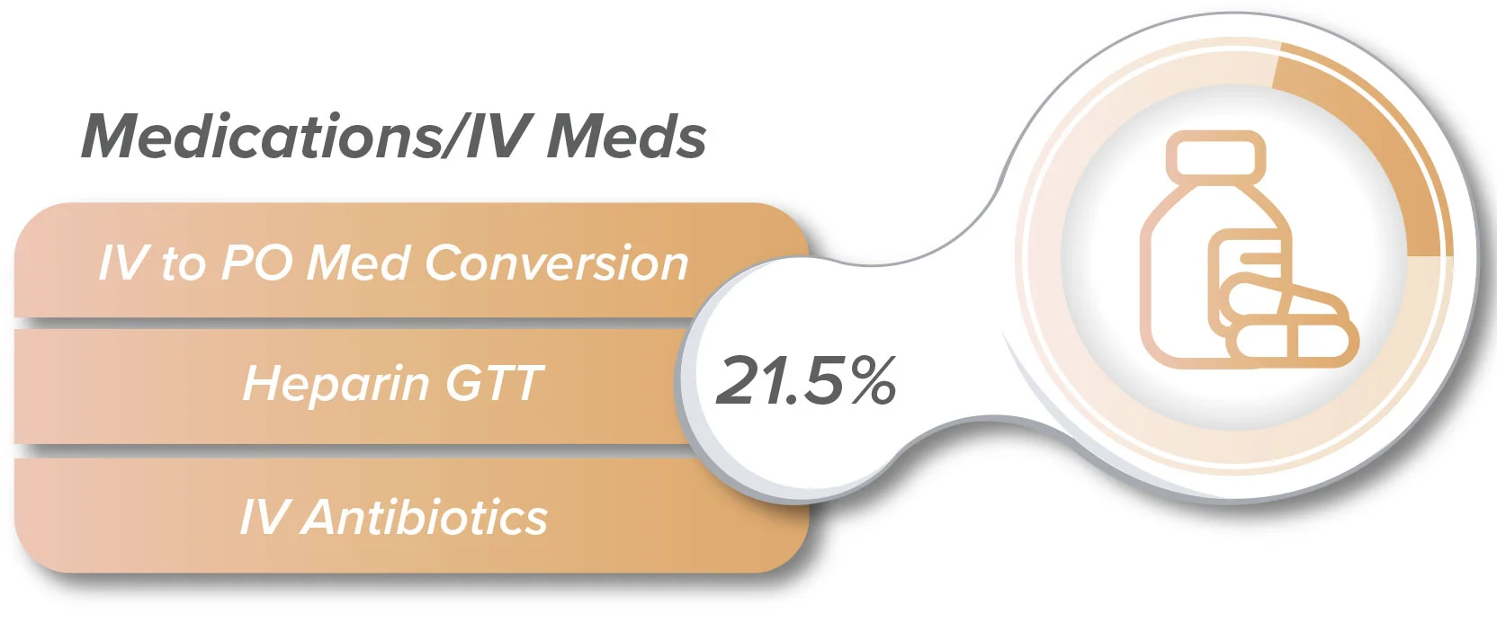 Medications/IV Meds include delays like IV to PO Conversion, Heparin GTT, and IV Antibiotics.