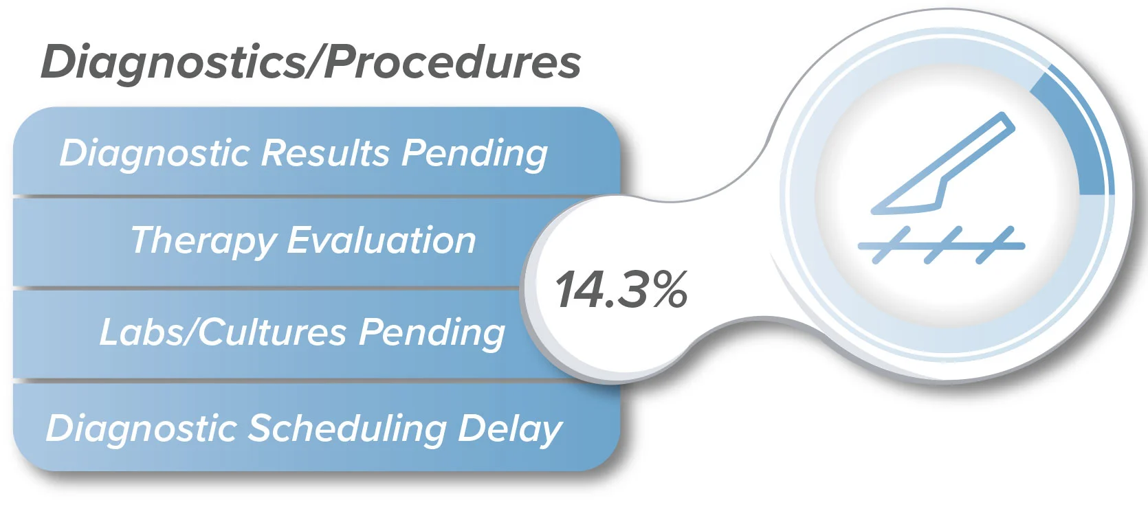 Diagnostic/Procedure delays include diagnostic results pending, therapy evalutaion, labs/cultures pending, and diagnostic scheduling delays.