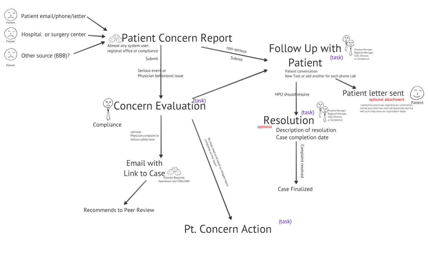 Patient Concern Workflow Diagram.png