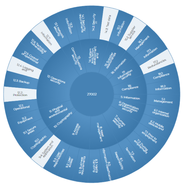  Evaluate corporate policies against regulations and standards to quickly identify gaps. 