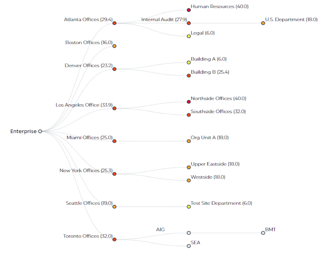  View your organization’s single-pane-of-glass risk posture based on a rollup of your organizational hierarchy. 