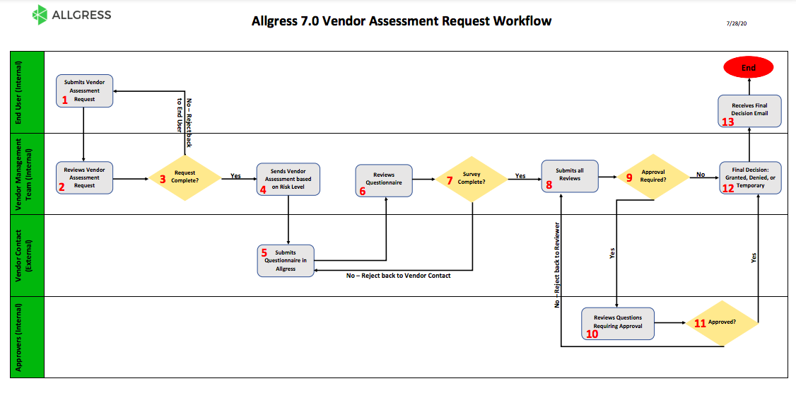  Vendor Assessment Workflow 