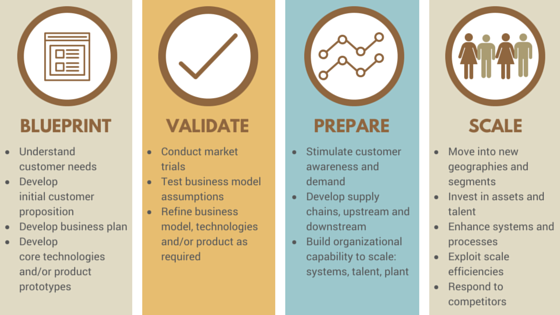 Source: From Blueprint to Scale: The Case for Philanthropy in Impact Investing (Monitor Group & Acumen Fund, 2012)