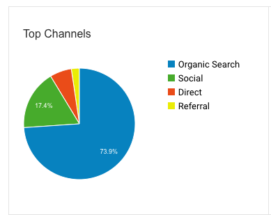 FP2P traffic sources from Aug. 1, 2018 to Nov. 14, 2018 before the use of the Pinterest Launch Plan.