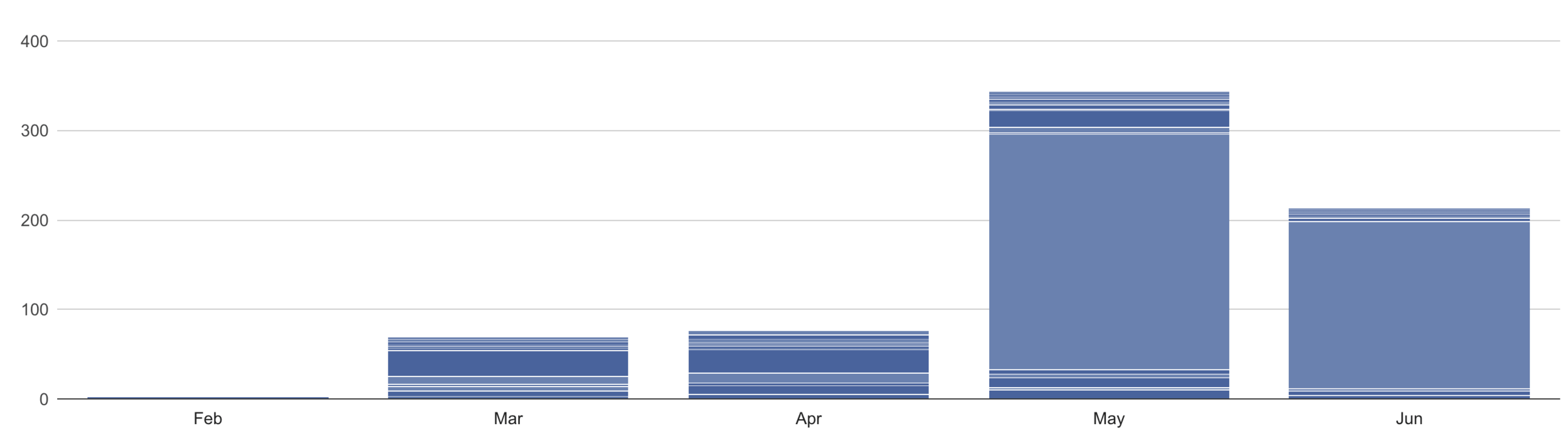 Email subscribers Feb 1 - June 14, 2019