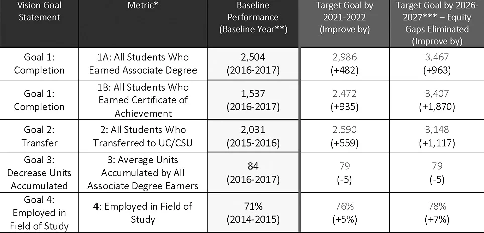The target goals listed in the 2026-27 column of the graphic were moved into the 2021-22 academic year, a more ambitious plan that the Board of Trustees voted unanimously to pursue. Graphic provided by Santa Monica Community College District Board of Trustees.