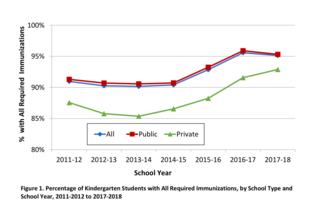 Percentage of kindergarten students with all required immunizations, by school type and school year, 2011-2012 to 2017-2018. Provided by Executive Summary California Department of Public Health, Immunization Branch 2017-2018 Kindergarten Immunization Assessment