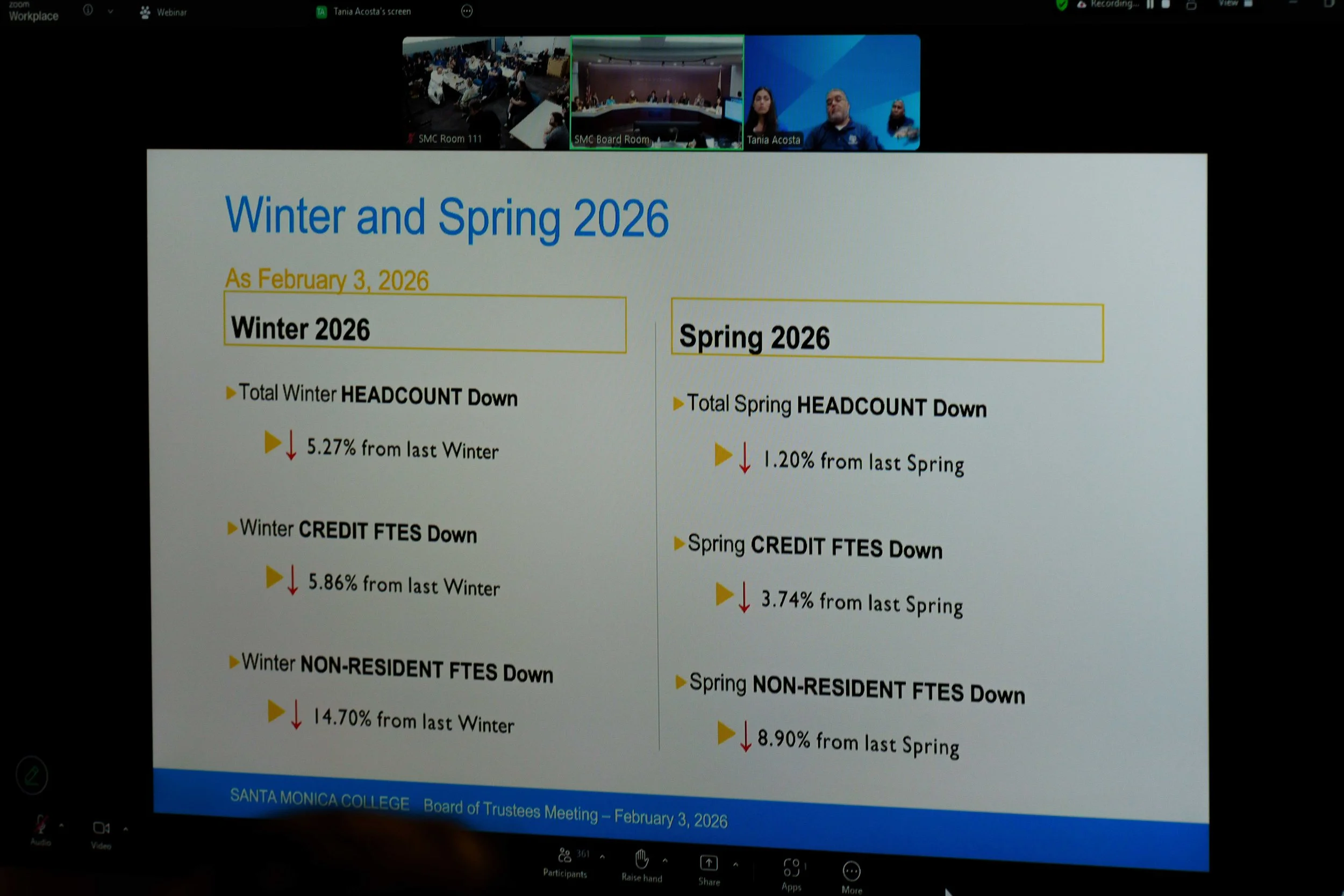  The monitor displaying falling enrollment percentages during a Santa Monica College (SMC) Board of Trustees meeting in the SMC Business Building Room 117 in Santa Monica, Calif. on Tuesday, Feb. 3, 2026. The meeting discussed measures to abolish mor