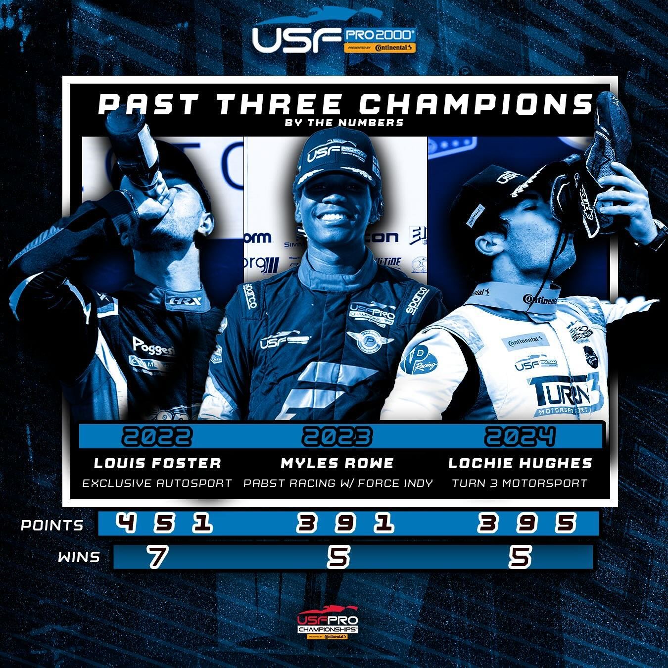 Saturday? π«
Stat-urday π
Here’s a look at our last 3 USF Pro 2000 champions: @lochie.hughes, @mylesroweofficial and @louisfosterr π
@lochie.hughes (@turn3motorsport) has signed with @andrettiindy to kick off his @indynxt journey, @mylesrow