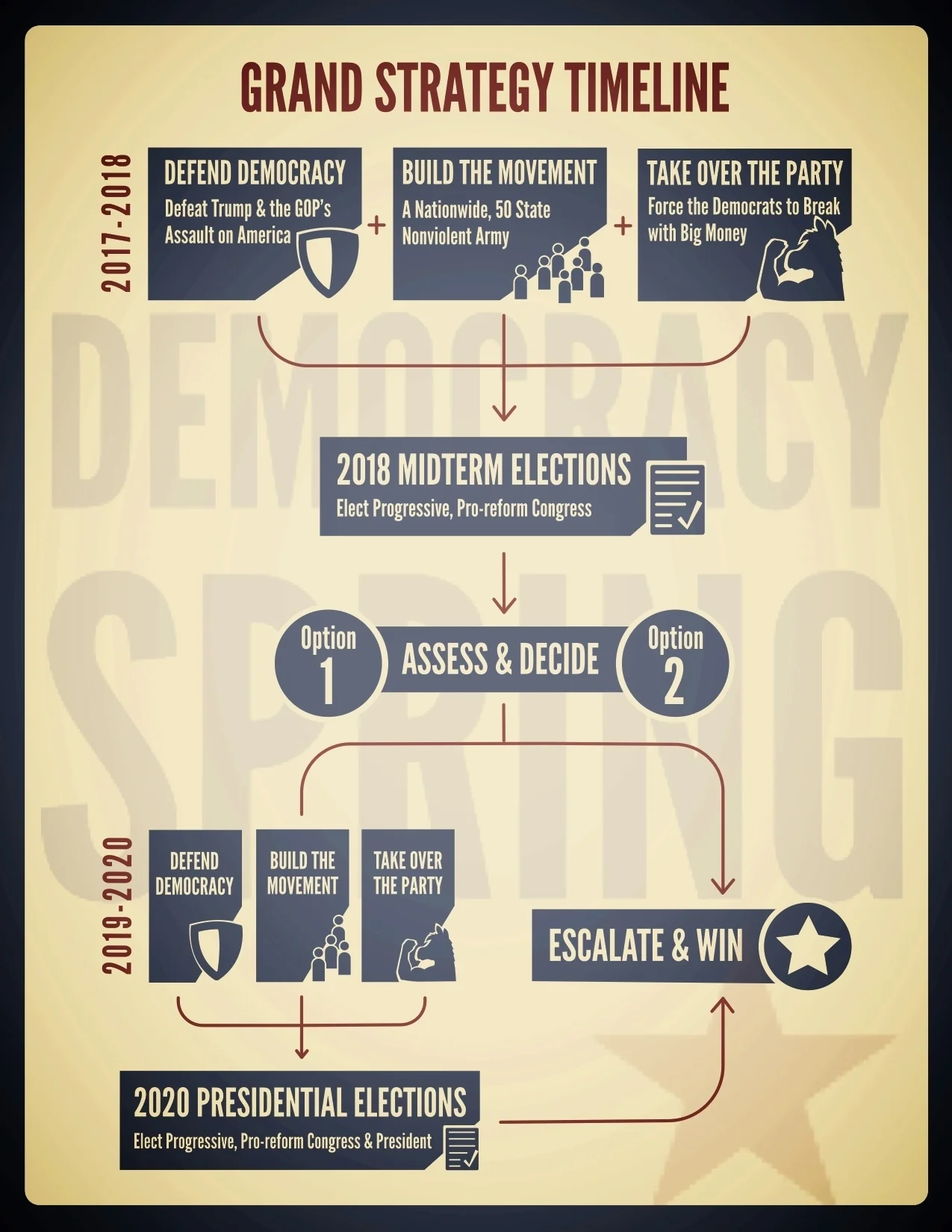 Democracy Spring Grand Strategy Timeline