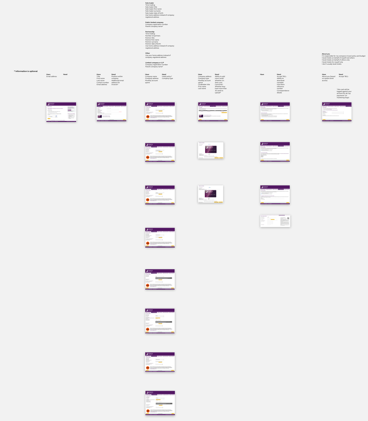 The user flow for the current application process, annotated with all required and optional information asked of users