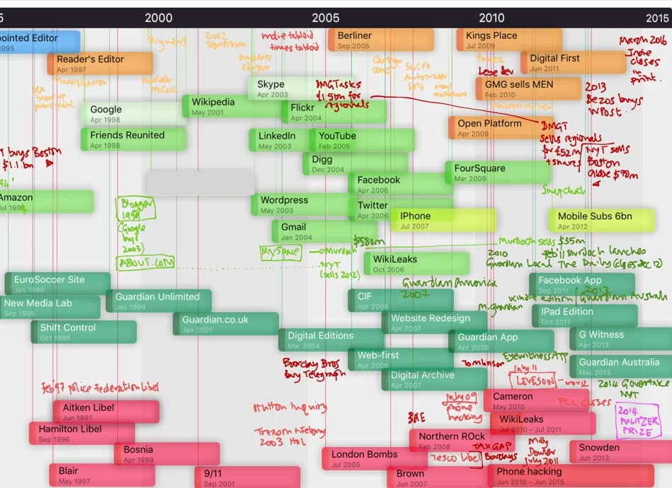 A timeline of the events covered by the book, which chronicles the digital revolution that swept through newspapers between 1995 and 2015. The pink boxes at the bottom were some of the bigger stories we wrote. The light green boxes show the birth of the West Coast disrupters, some of whom would come close to destroying an economic model for news which had existed for the best part of 200 years.