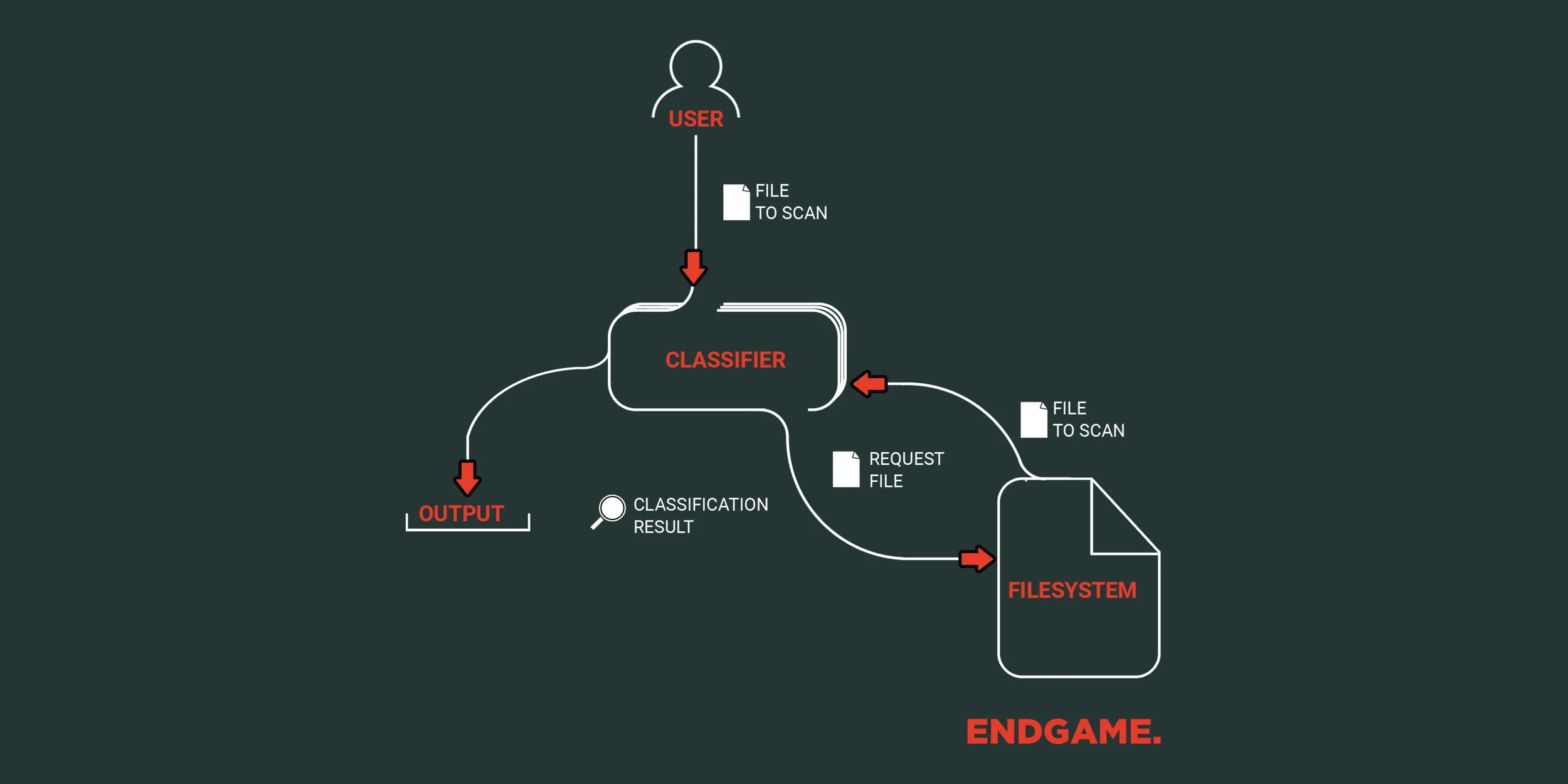  An infographic for a blog written by Joe Desimone about hunting for exploit kits. 