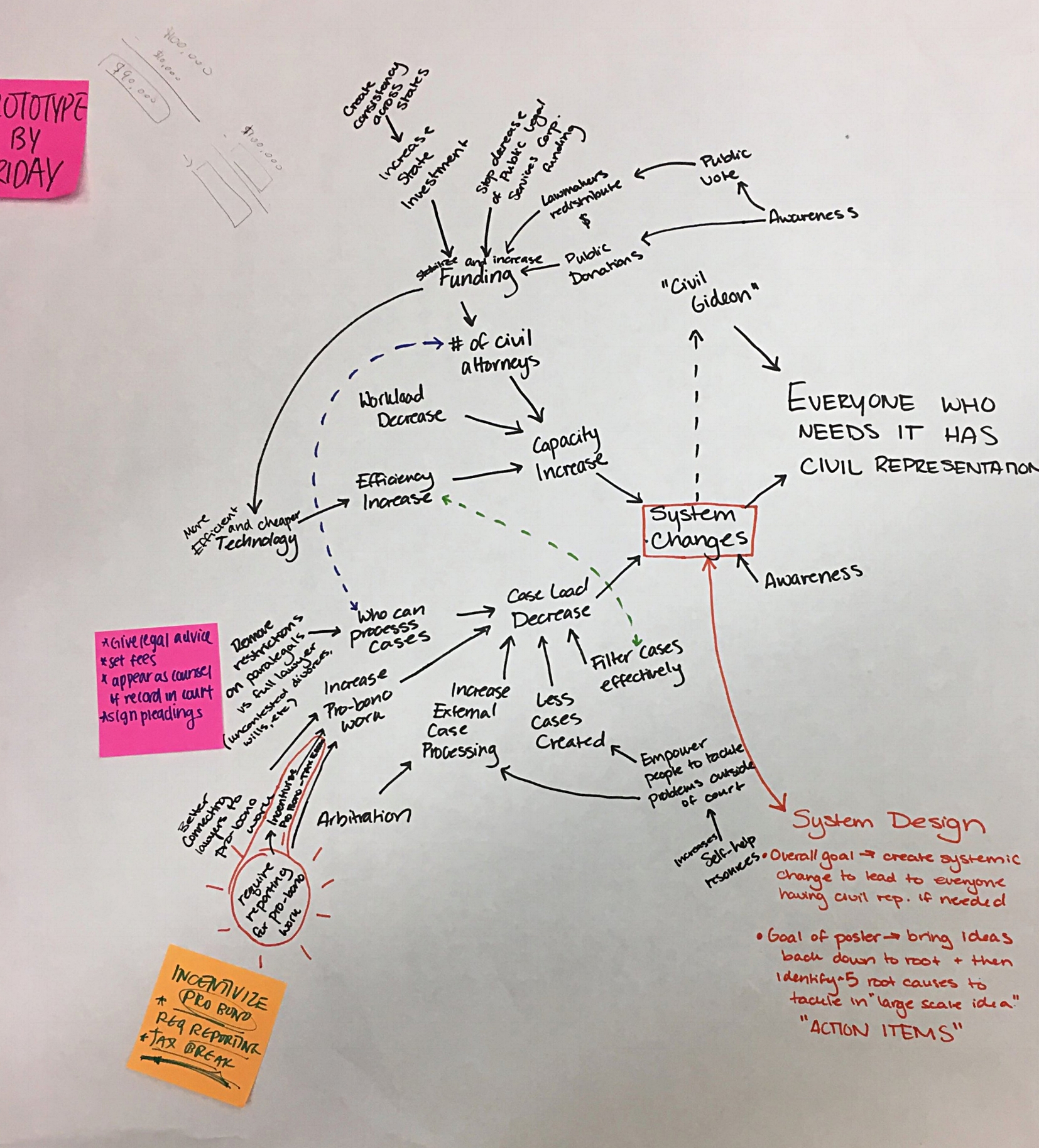 Mapping components necessary to ensuring civil defense for all those who need it